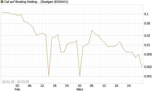 Call auf Booking Holdings [BNP Paribas Emissions- und Handelsges.] Chart