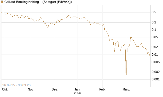 Call auf Booking Holdings [BNP Paribas Emissions- und Handelsges.] Chart