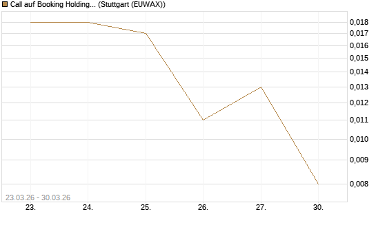 Call auf Booking Holdings [BNP Paribas Emissions- und Handelsges.] Chart