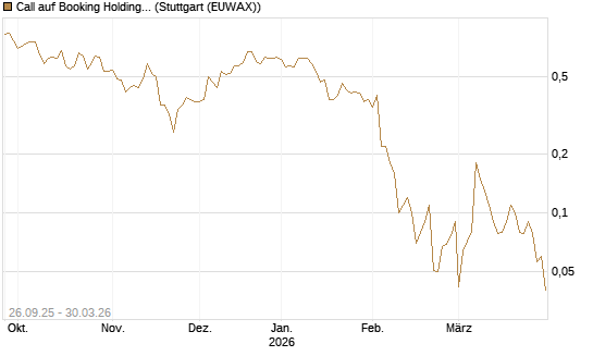 Call auf Booking Holdings [BNP Paribas Emissions- und Handelsges.] Chart