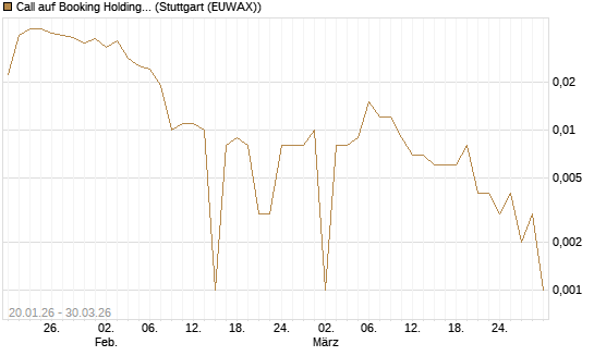 Call auf Booking Holdings [BNP Paribas Emissions- und Handelsges.] Chart