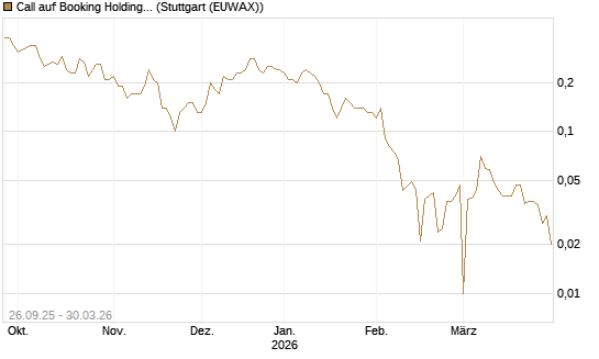 Call auf Booking Holdings [BNP Paribas Emissions- und Handelsges.] Chart