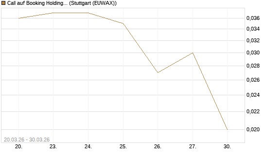Call auf Booking Holdings [BNP Paribas Emissions- und Handelsges.] Chart