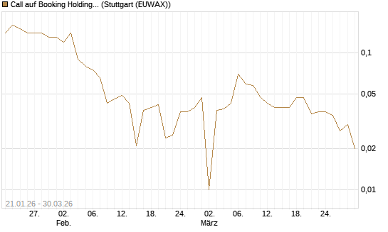 Call auf Booking Holdings [BNP Paribas Emissions- und Handelsges.] Chart