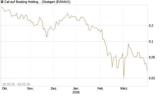 Call auf Booking Holdings [BNP Paribas Emissions- und Handelsges.] Chart