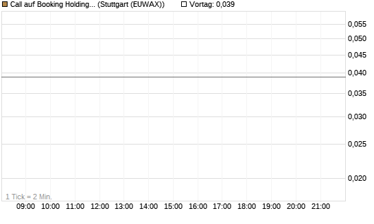Call auf Booking Holdings [BNP Paribas Emissions- und Handelsges.] Chart