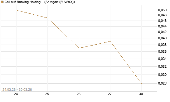 Call auf Booking Holdings [BNP Paribas Emissions- und Handelsges.] Chart