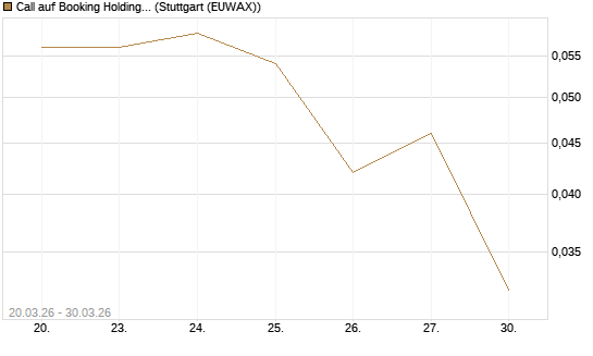Call auf Booking Holdings [BNP Paribas Emissions- und Handelsges.] Chart