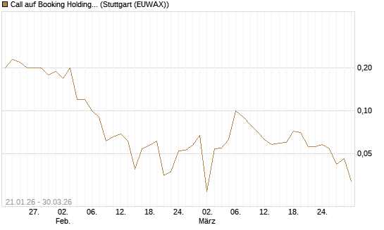 Call auf Booking Holdings [BNP Paribas Emissions- und Handelsges.] Chart
