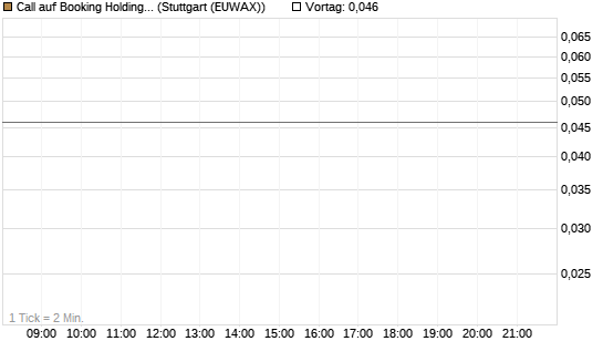 Call auf Booking Holdings [BNP Paribas Emissions- und Handelsges.] Chart