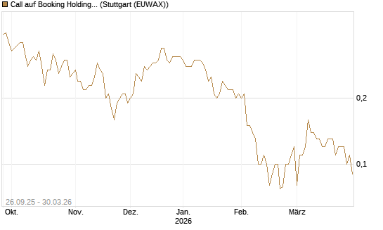 Call auf Booking Holdings [BNP Paribas Emissions- und Handelsges.] Chart