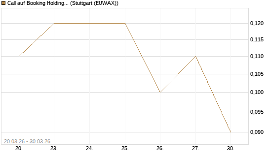 Call auf Booking Holdings [BNP Paribas Emissions- und Handelsges.] Chart