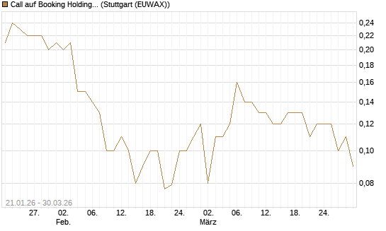 Call auf Booking Holdings [BNP Paribas Emissions- und Handelsges.] Chart