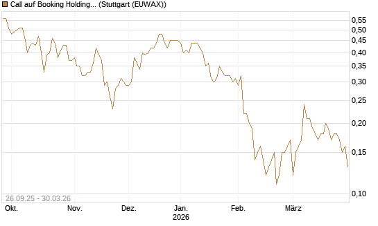Call auf Booking Holdings [BNP Paribas Emissions- und Handelsges.] Chart