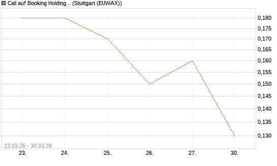 Call auf Booking Holdings [BNP Paribas Emissions- und Handelsges.] Chart