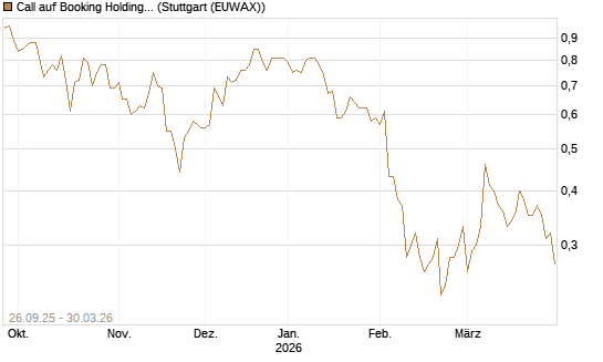 Call auf Booking Holdings [BNP Paribas Emissions- und Handelsges.] Chart