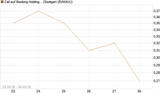 Call auf Booking Holdings [BNP Paribas Emissions- und Handelsges.] Chart