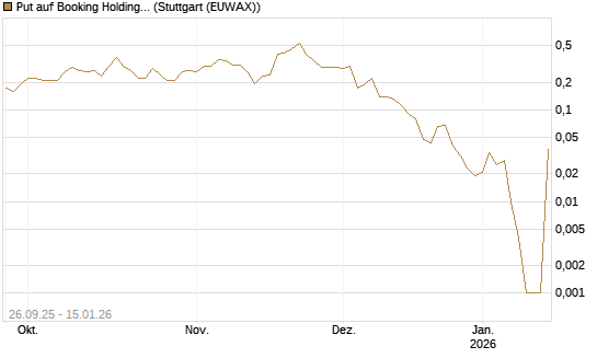 Put auf Booking Holdings [BNP Paribas Emissions- und Handelsges.] Chart