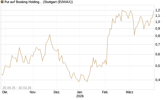 Put auf Booking Holdings [BNP Paribas Emissions- und Handelsges.] Chart