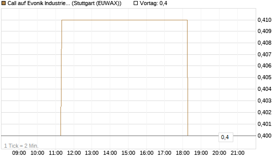 Call auf Evonik Industries [BNP Paribas Emissions- und Handelsges.] Chart