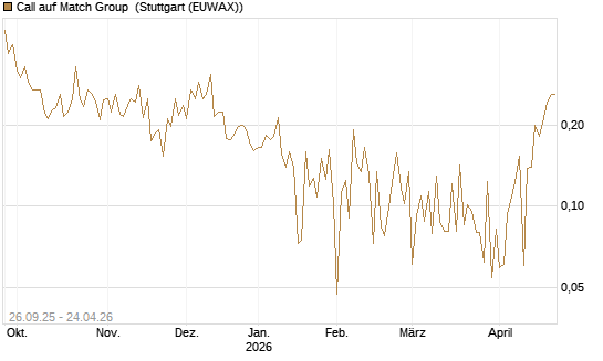 Call auf Match Group [UBS AG (London)] Chart