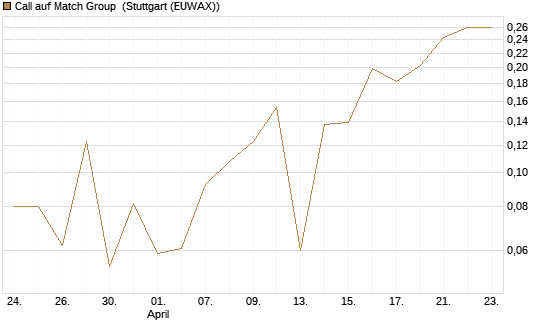 Call auf Match Group [UBS AG (London)] Chart