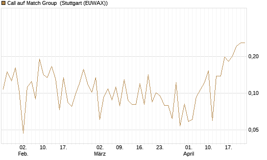 Call auf Match Group [UBS AG (London)] Chart