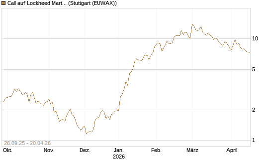 Call auf Lockheed Martin [UBS AG (London)] Chart
