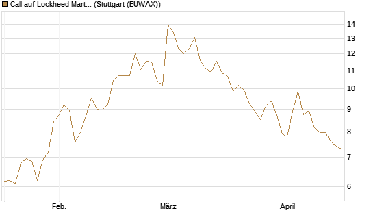 Call auf Lockheed Martin [UBS AG (London)] Chart