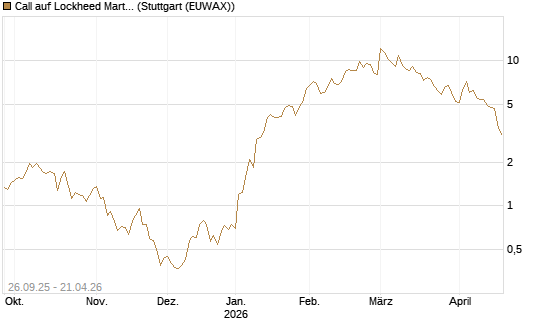 Call auf Lockheed Martin [UBS AG (London)] Chart