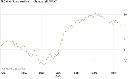 Call auf Lockheed Martin [UBS AG (London)] Chart