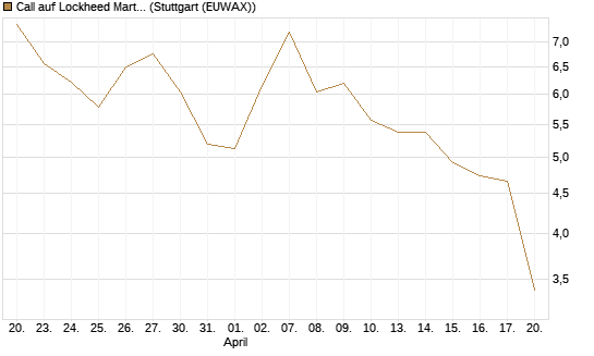 Call auf Lockheed Martin [UBS AG (London)] Chart