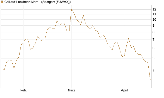 Call auf Lockheed Martin [UBS AG (London)] Chart
