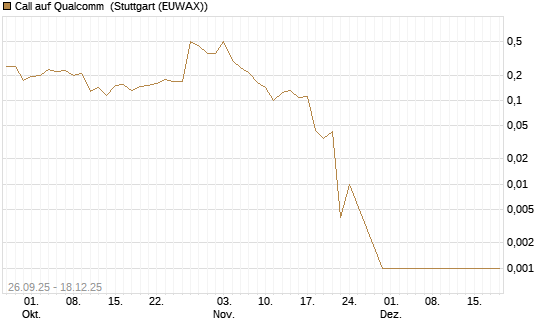 Call auf Qualcomm [UBS AG (London)] Chart