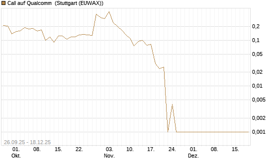 Call auf Qualcomm [UBS AG (London)] Chart
