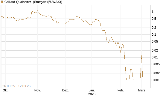 Call auf Qualcomm [UBS AG (London)] Chart