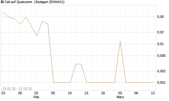 Call auf Qualcomm [UBS AG (London)] Chart