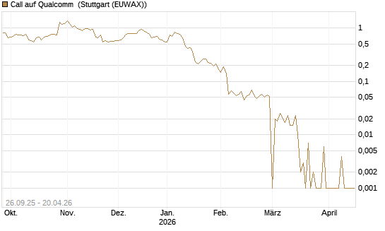 Call auf Qualcomm [UBS AG (London)] Chart