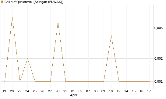 Call auf Qualcomm [UBS AG (London)] Chart