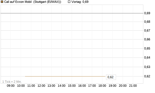 Call auf Exxon Mobil [Société Générale Effekten GmbH] Chart