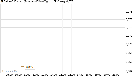 Call auf JD.com [Société Générale Effekten GmbH] Chart