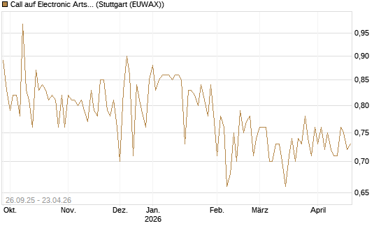 Call auf Electronic Arts [Morgan Stanley & Co. Int. plc] Chart