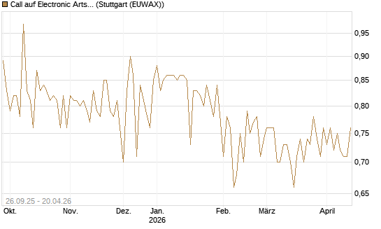 Call auf Electronic Arts [Morgan Stanley & Co. Int. plc] Chart