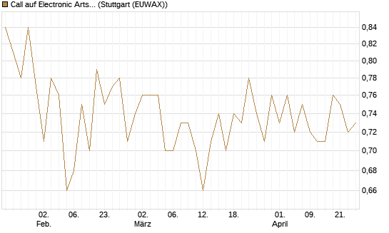 Call auf Electronic Arts [Morgan Stanley & Co. Int. plc] Chart