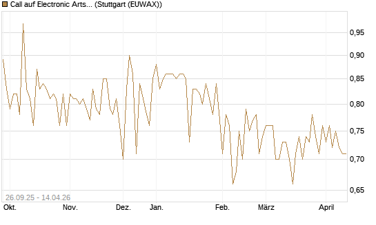 Call auf Electronic Arts [Morgan Stanley & Co. Int. plc] Chart
