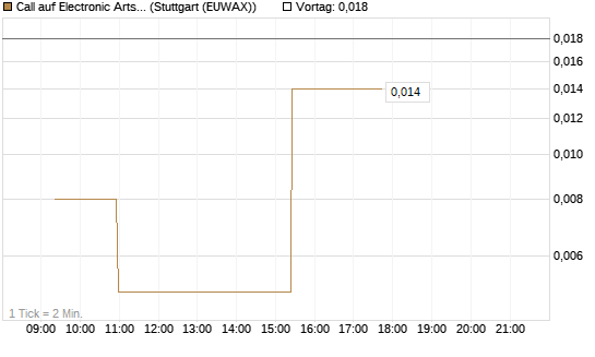 Call auf Electronic Arts [Morgan Stanley & Co. Int. plc] Chart