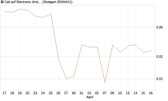Call auf Electronic Arts [Morgan Stanley & Co. Int. plc] Chart