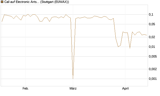 Call auf Electronic Arts [Morgan Stanley & Co. Int. plc] Chart