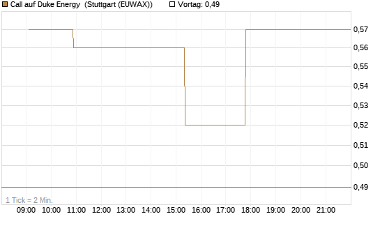 Call auf Duke Energy [Morgan Stanley & Co. Int. plc] Chart