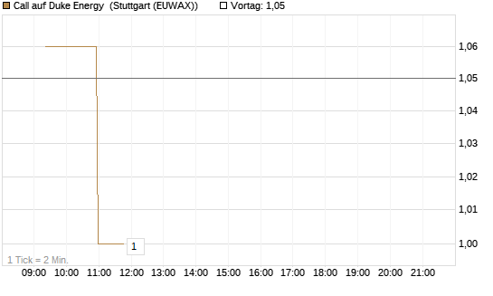 Call auf Duke Energy [Morgan Stanley & Co. Int. plc] Chart
